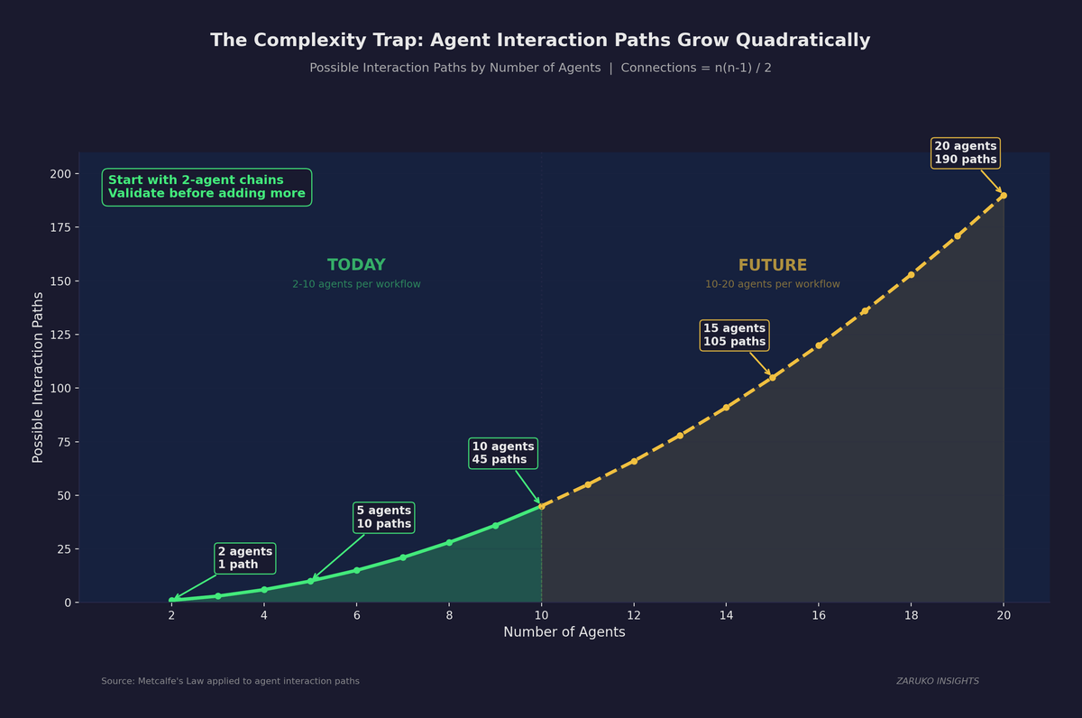 The Complexity Trap: Agent Interaction Paths Grow Quadratically — 2 agents have 1 path, 5 agents have 10 paths, 10 agents have 45 paths, 20 agents have 190 paths