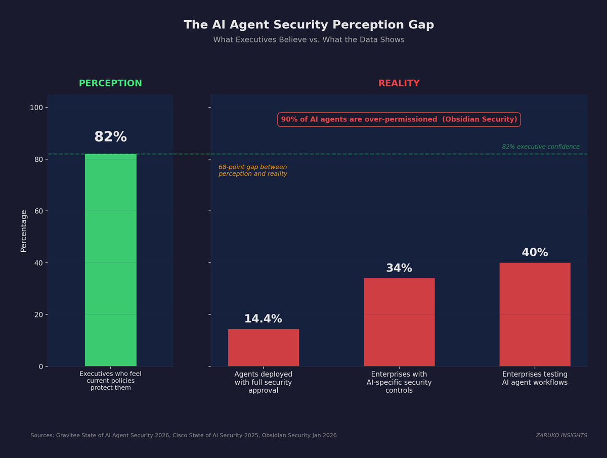The AI Agent Security Perception Gap — 82% of executives believe their policies protect them, but only 14.4% deploy agents with full security approval