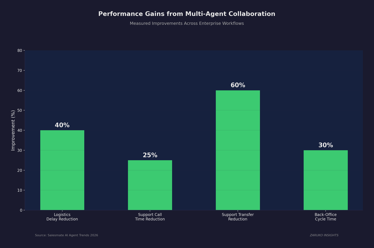 Performance Gains from Multi-Agent Collaboration — logistics delay reduction 40%, support call time reduction 25%, support transfer reduction 60%, back-office cycle time 30%