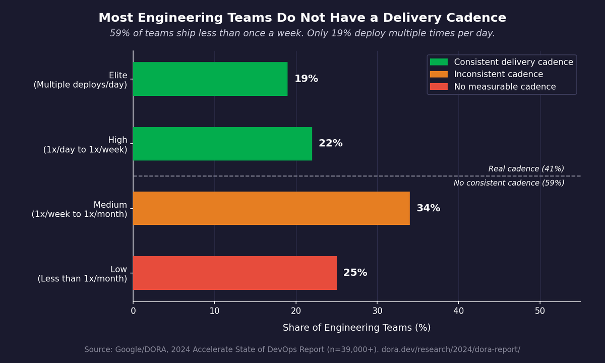 The gap between Agile ceremony adoption and consistent delivery cadence