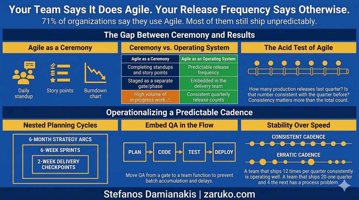 Your Team Says It Does Agile. Your Release Frequency Says Otherwise.