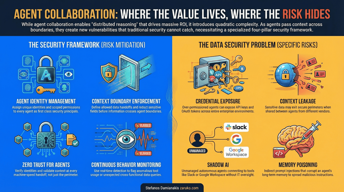 Agent Collaboration: Where the Value Lives, Where the Risk Hides