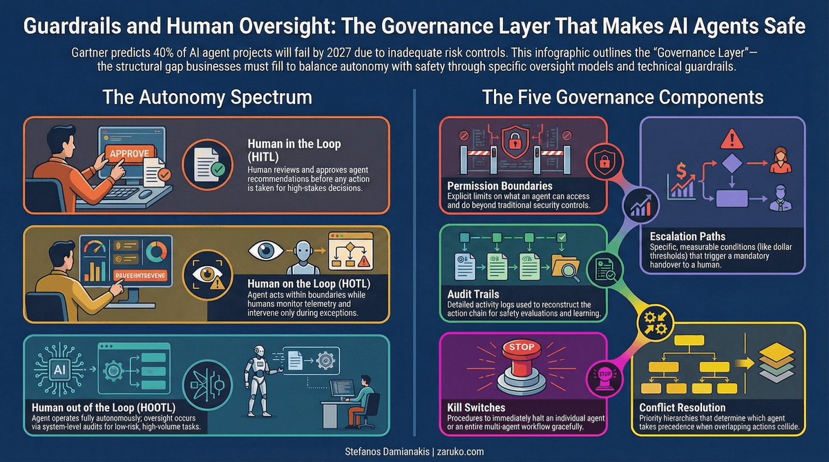 Guardrails and Human Oversight: The Governance Layer that Makes AI Agents Safe