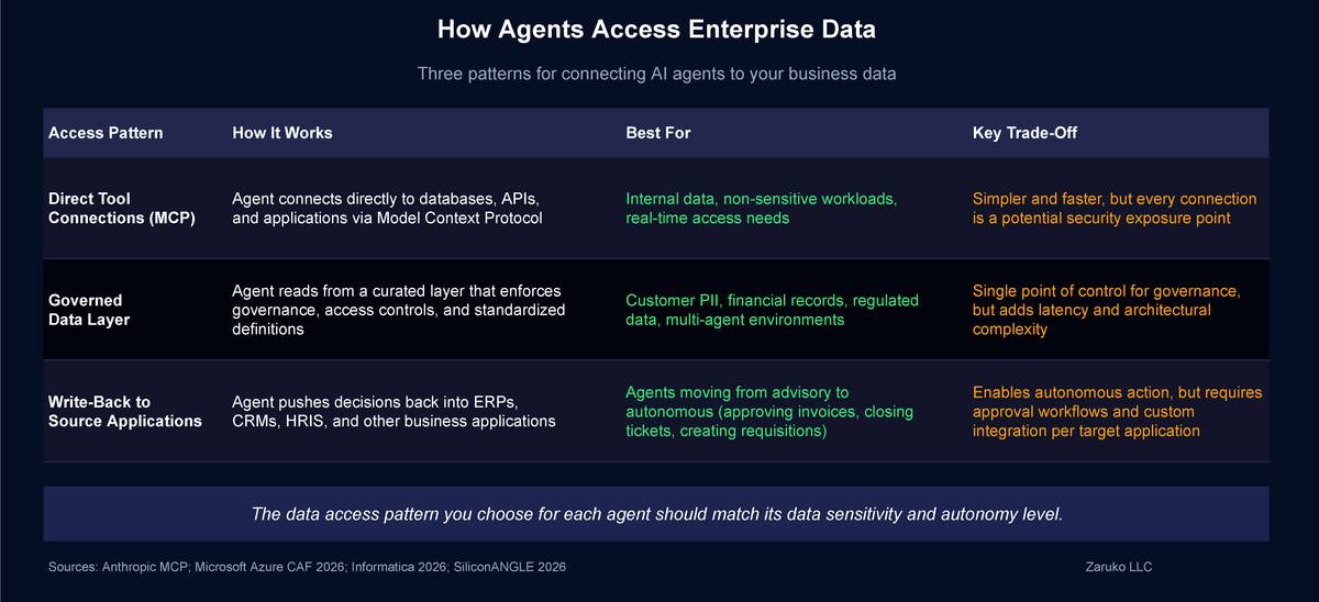 How Agents Access Enterprise Data — three patterns for connecting AI agents to your business data