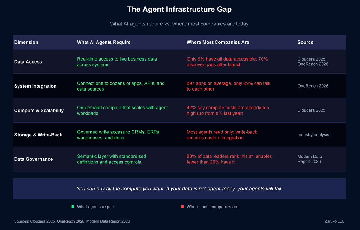 The Agent Infrastructure Gap — what AI agents require versus where most companies are today across five infrastructure dimensions