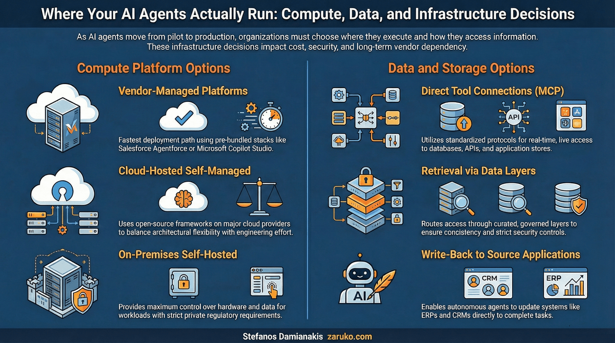 Where Your AI Agents Actually Run: Compute, Data, and Infrastructure Decisions