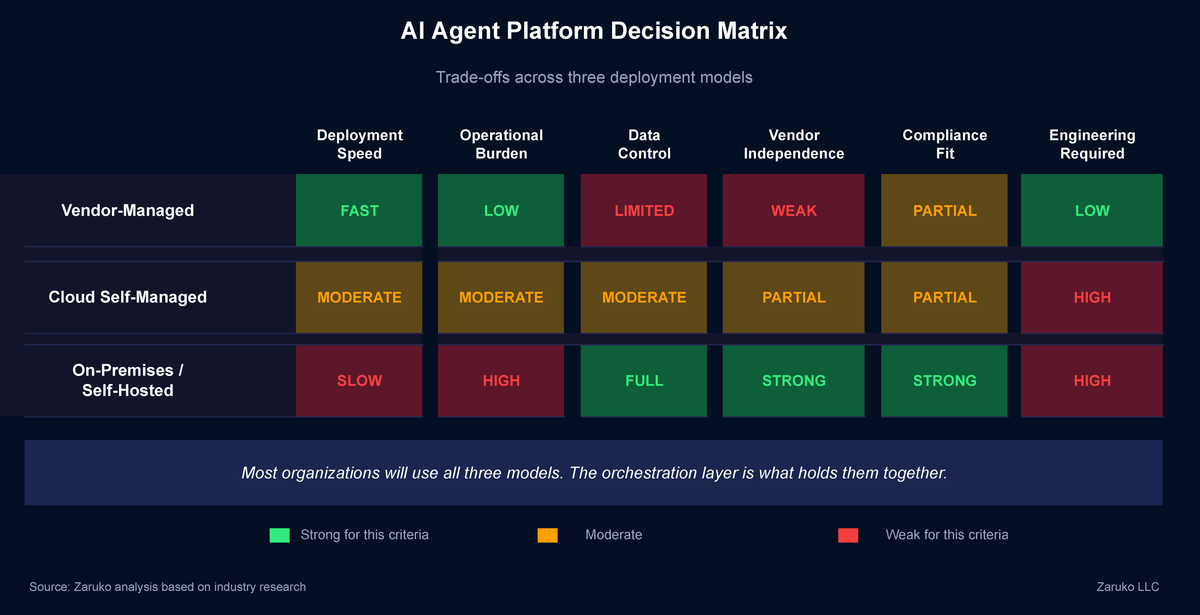 AI Agent Platform Decision Matrix — trade-offs across three deployment models for deployment speed, operational burden, data control, vendor independence, compliance fit, and engineering required