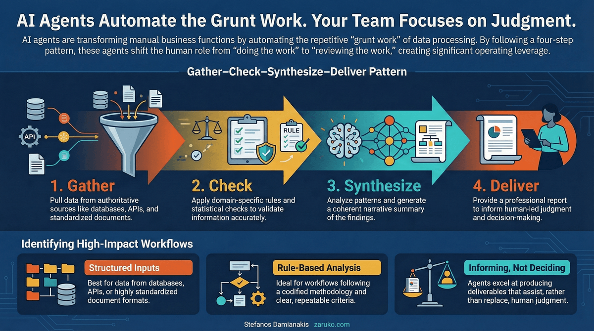 AI Agents Automate the Grunt Work. Your Team Focuses on Judgment.