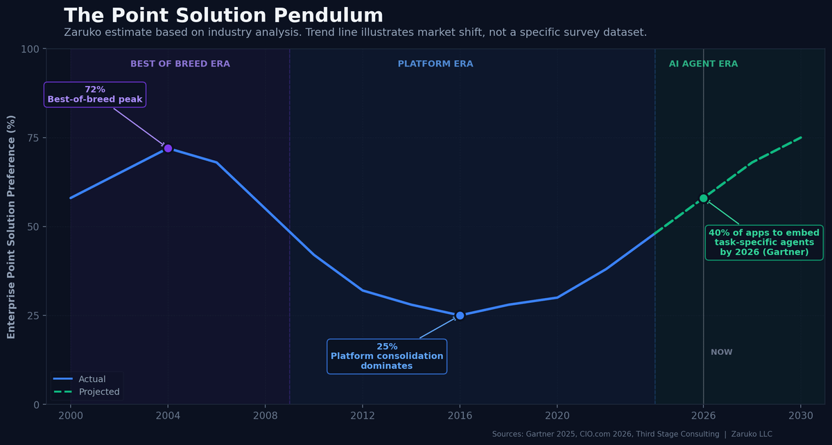 The Point Solution Pendulum — showing the market shift from best-of-breed (2000s) to platform consolidation (2010s) and back to AI-enabled best-of-breed (2020s)