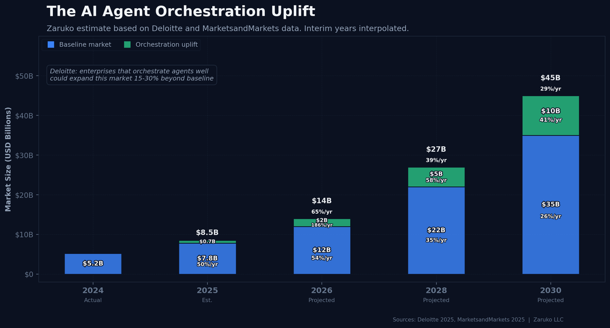 The AI Agent Orchestration Uplift — baseline market growing from $5.2B (2024) to $35B (2030), with orchestration uplift potentially reaching $45B by 2030