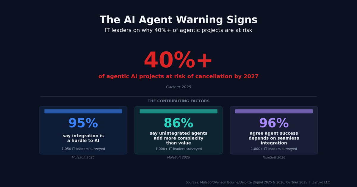 AI Agent Warning Signs — 897 apps per enterprise with only 29% connected, 39% of IT time on integration, 86% say unintegrated agents add complexity, 40% of agentic AI projects may be canceled by 2027