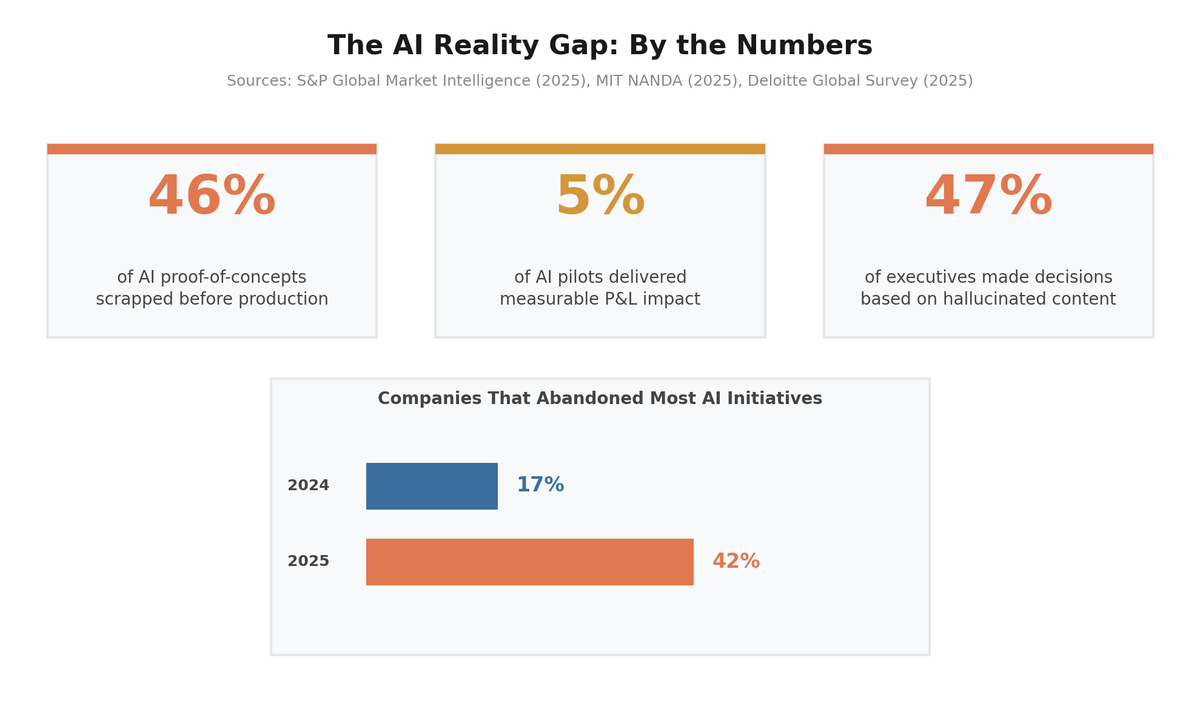 The AI Reality Gap by the numbers — 46% of AI proof-of-concepts scrapped, 5% of pilots delivered P&L impact, 47% of executives made decisions on hallucinated content, and abandonment jumped from 17% to 42%