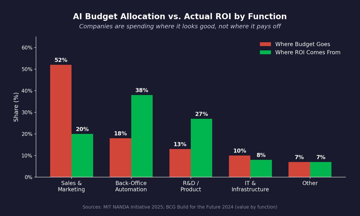 AI Budget Allocation vs. Actual ROI by Function