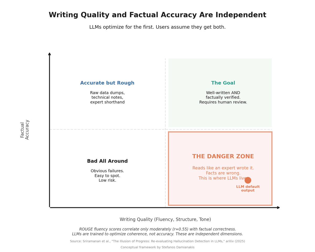 Writing Quality and Factual Accuracy Are Independent — 2x2 chart showing LLMs optimize for writing quality but not factual accuracy, placing their default output in the Danger Zone