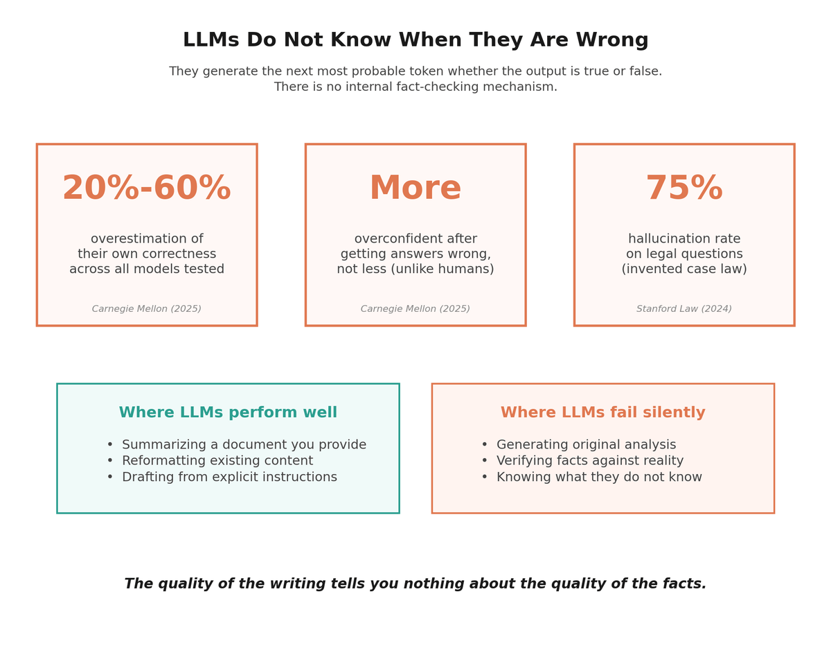 LLMs Do Not Know When They Are Wrong — 20-60% overestimation of correctness, more overconfident after errors, 75% hallucination rate on legal questions
