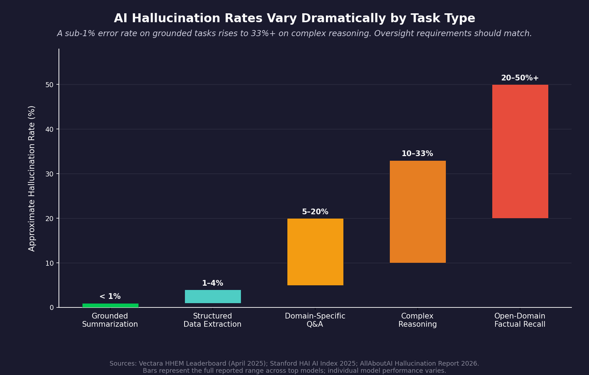 AI Hallucination Rates by Task Type