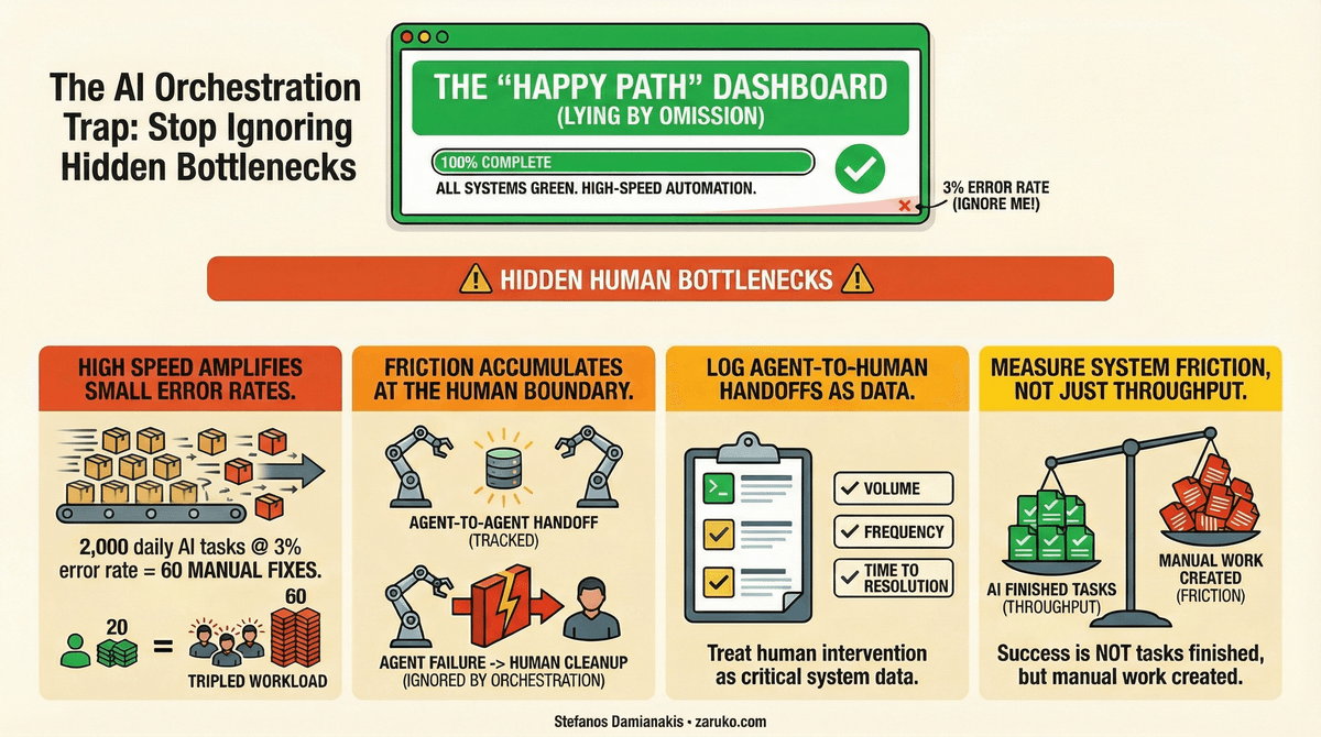 AI Orchestration Without Visibility Creates Hidden Bottlenecks