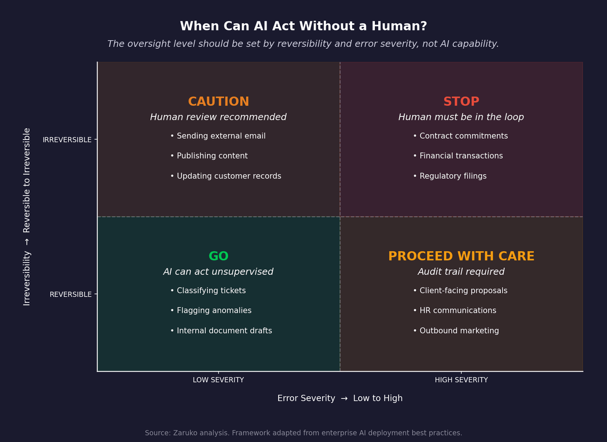 AI Oversight Decision Matrix