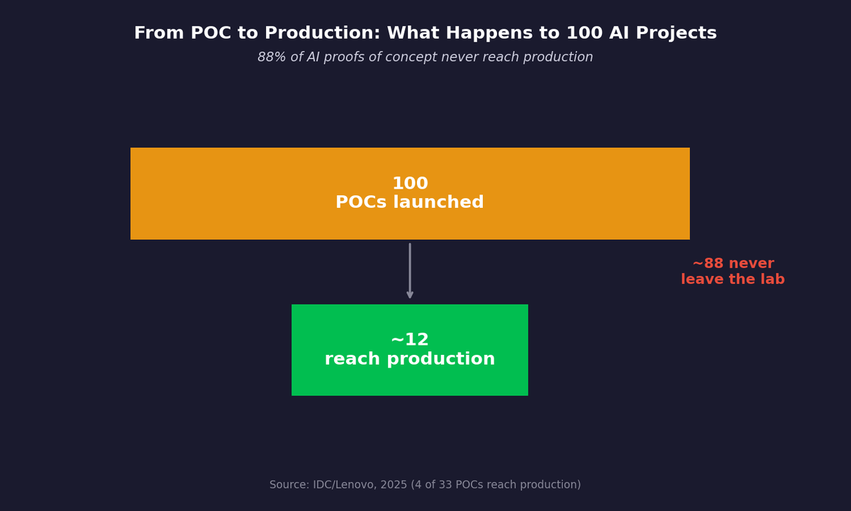 From POC to Production: What Happens to 100 AI Projects