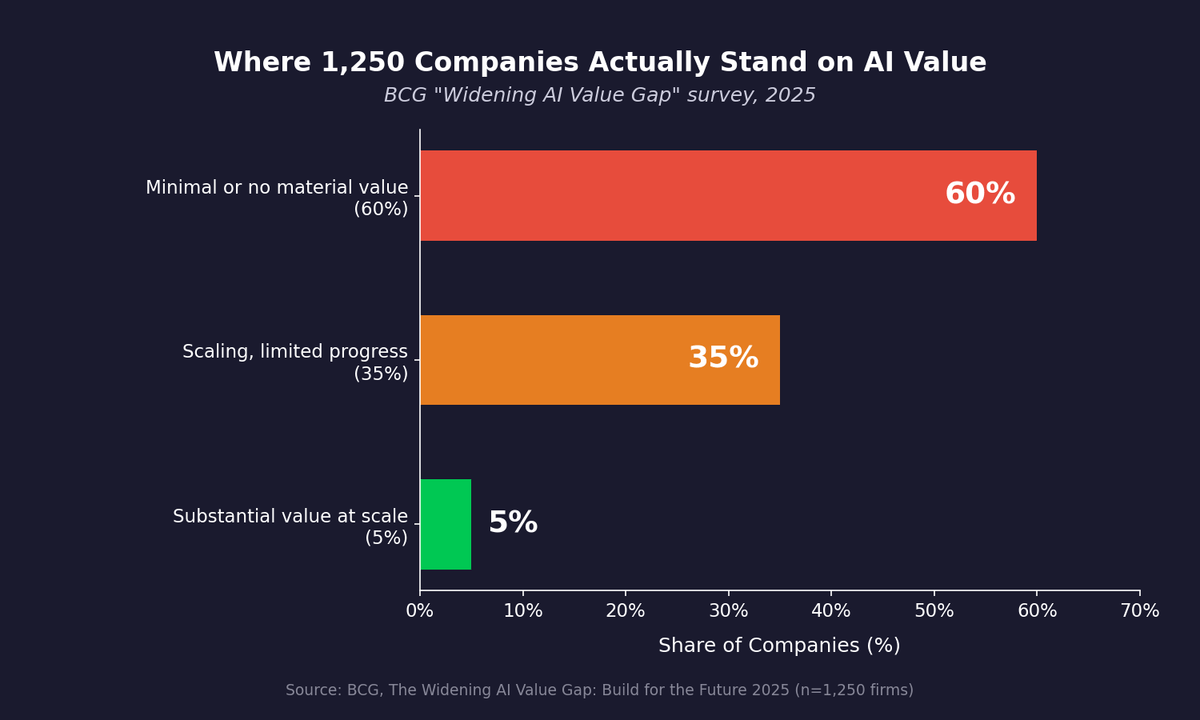 Where 1,250 Companies Actually Stand on AI Value