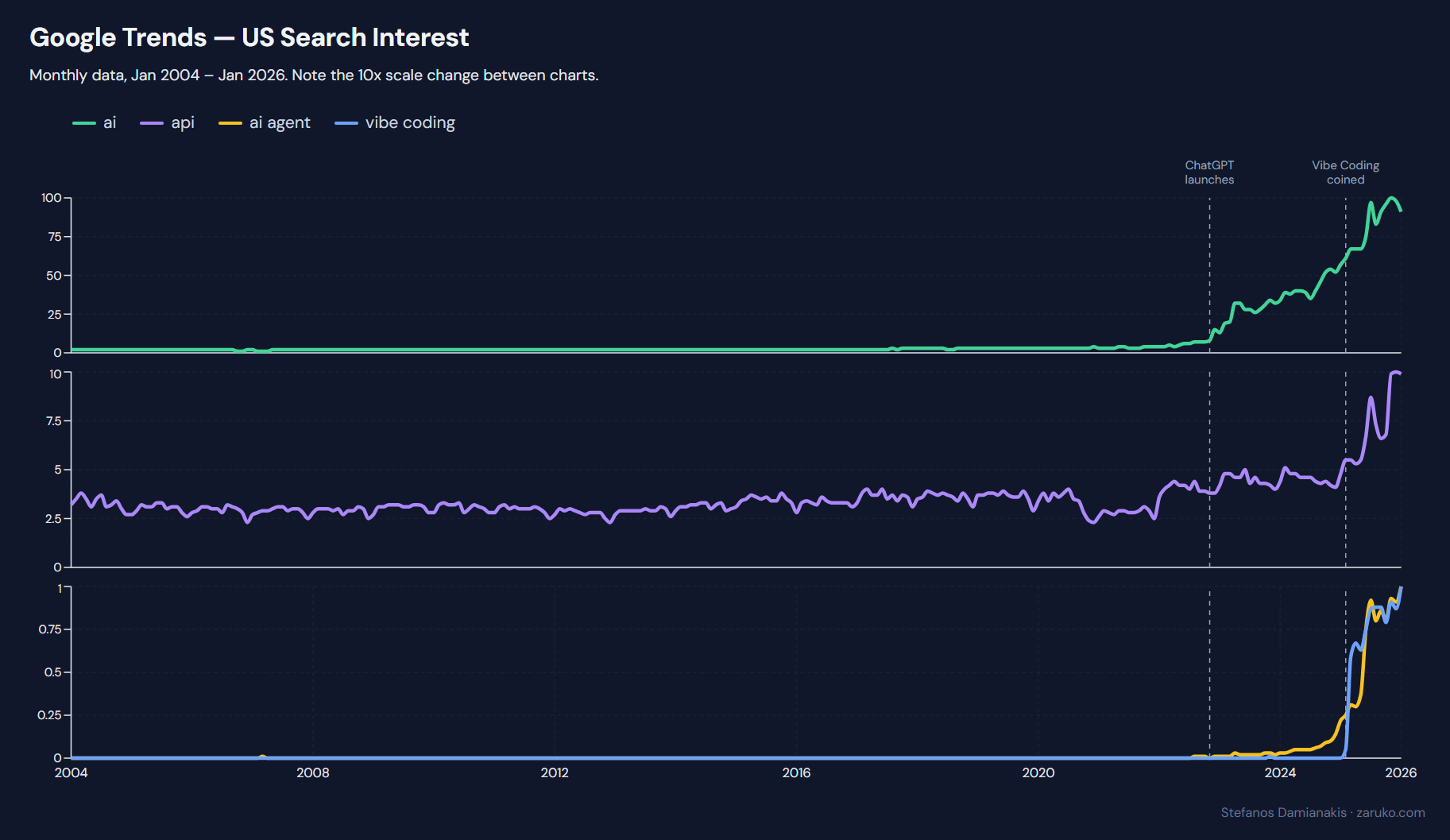 Google Trends chart showing US search interest for ai, api, ai agent, and vibe coding from 2004 to 2026 across three panels with 10x scale changes