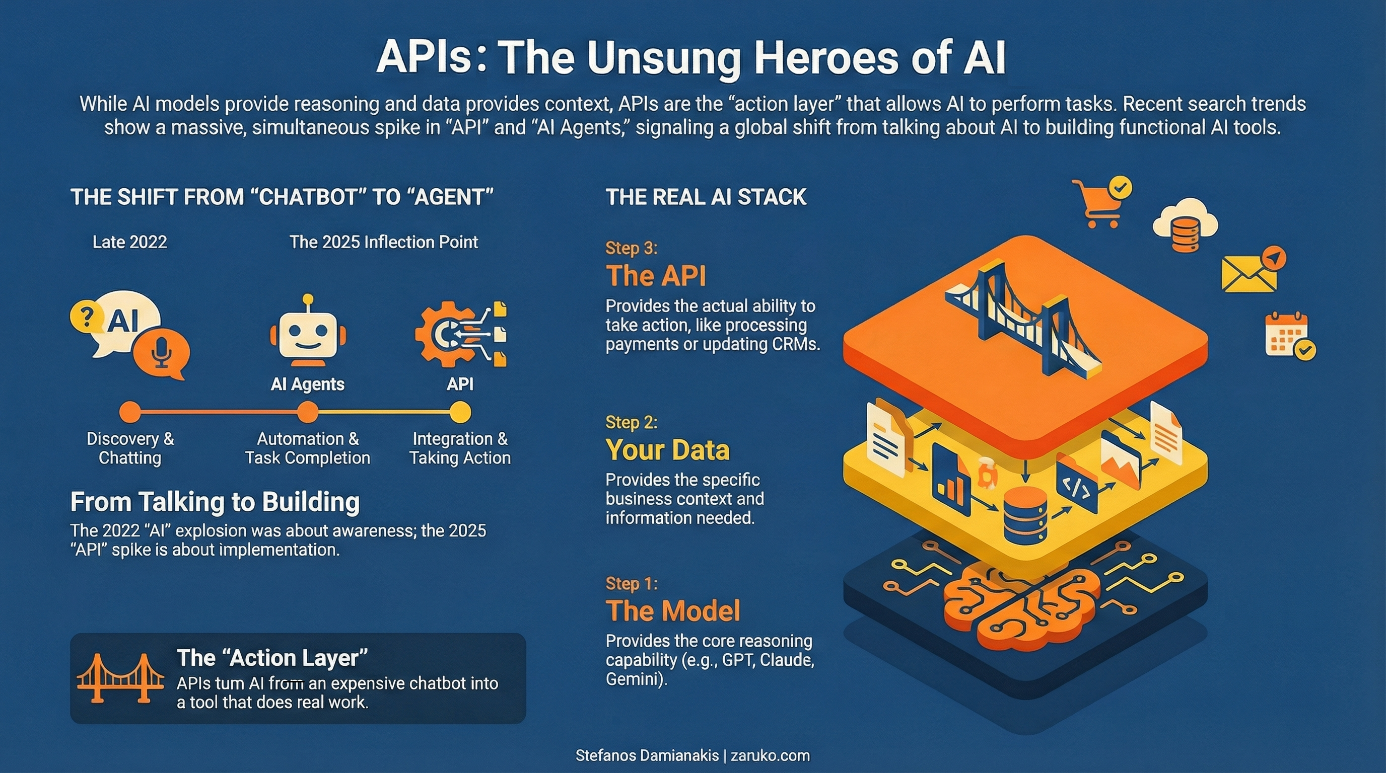 APIs: The Unsung Heroes of AI