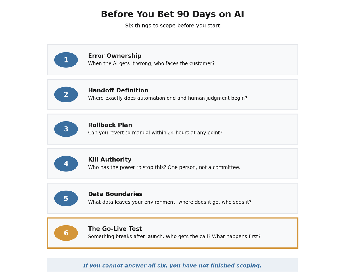 Before You Bet 90 Days on AI — six things to scope: error ownership, handoff definition, rollback plan, kill authority, data boundaries, and the go-live test