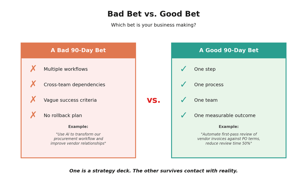Bad Bet vs Good Bet — a bad 90-day bet has multiple workflows, cross-team dependencies, vague success criteria, and no rollback plan; a good one has one step, one process, one team, and one measurable outcome