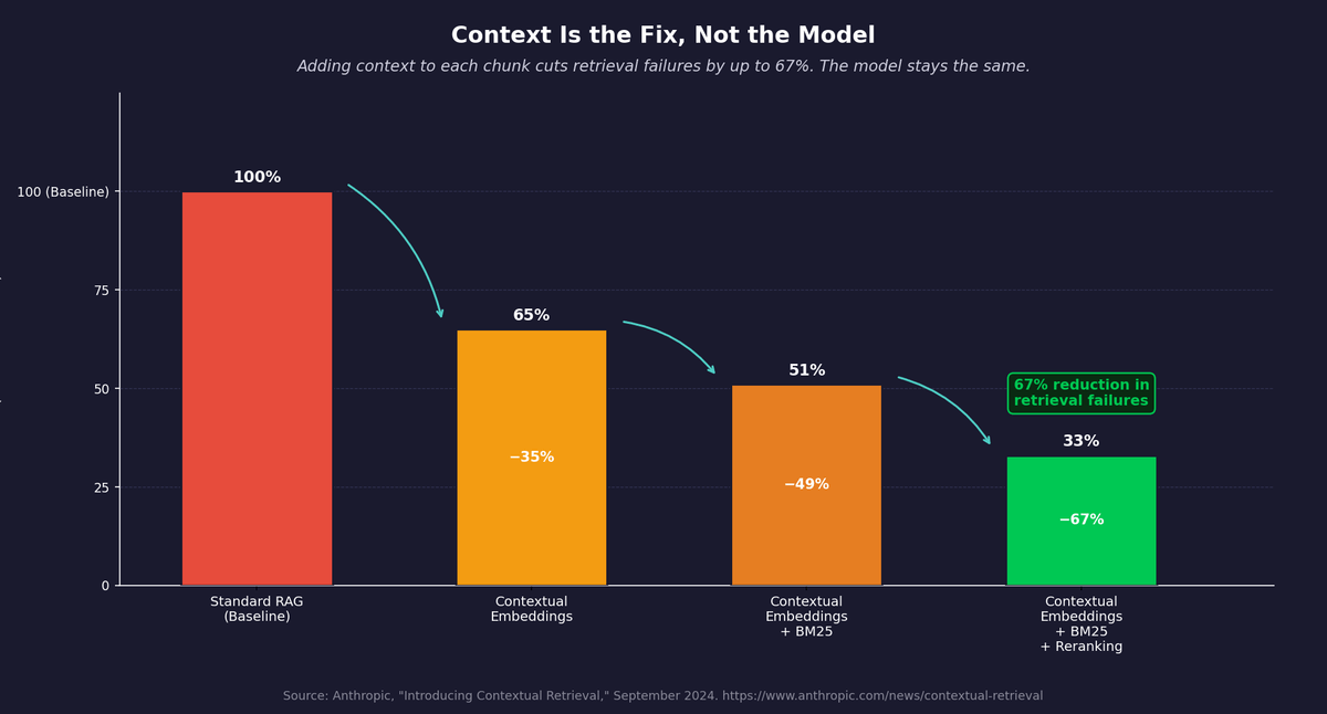 Context Is the Fix, Not the Model