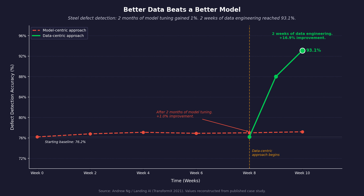 Better Data Beats a Better Model