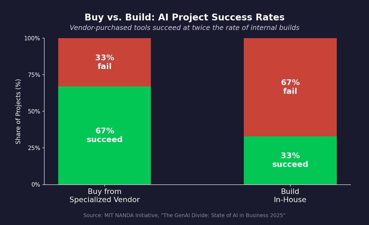Buy vs. Build: AI Project Success Rates