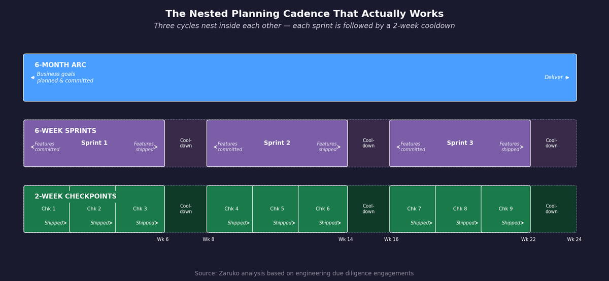 Operating Cadence Structure: three nested planning cycles in a high-performing engineering organization
