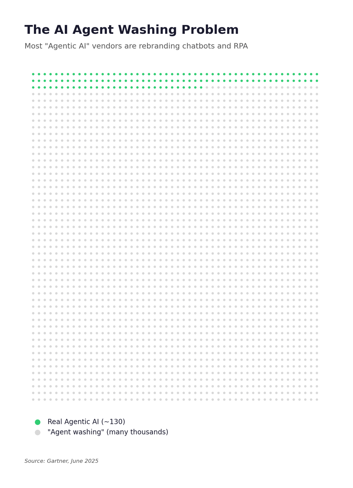 The Agent Washing Problem — most agentic AI vendors are rebranding chatbots and RPA, with only about 130 legitimate agentic providers out of roughly 2,500