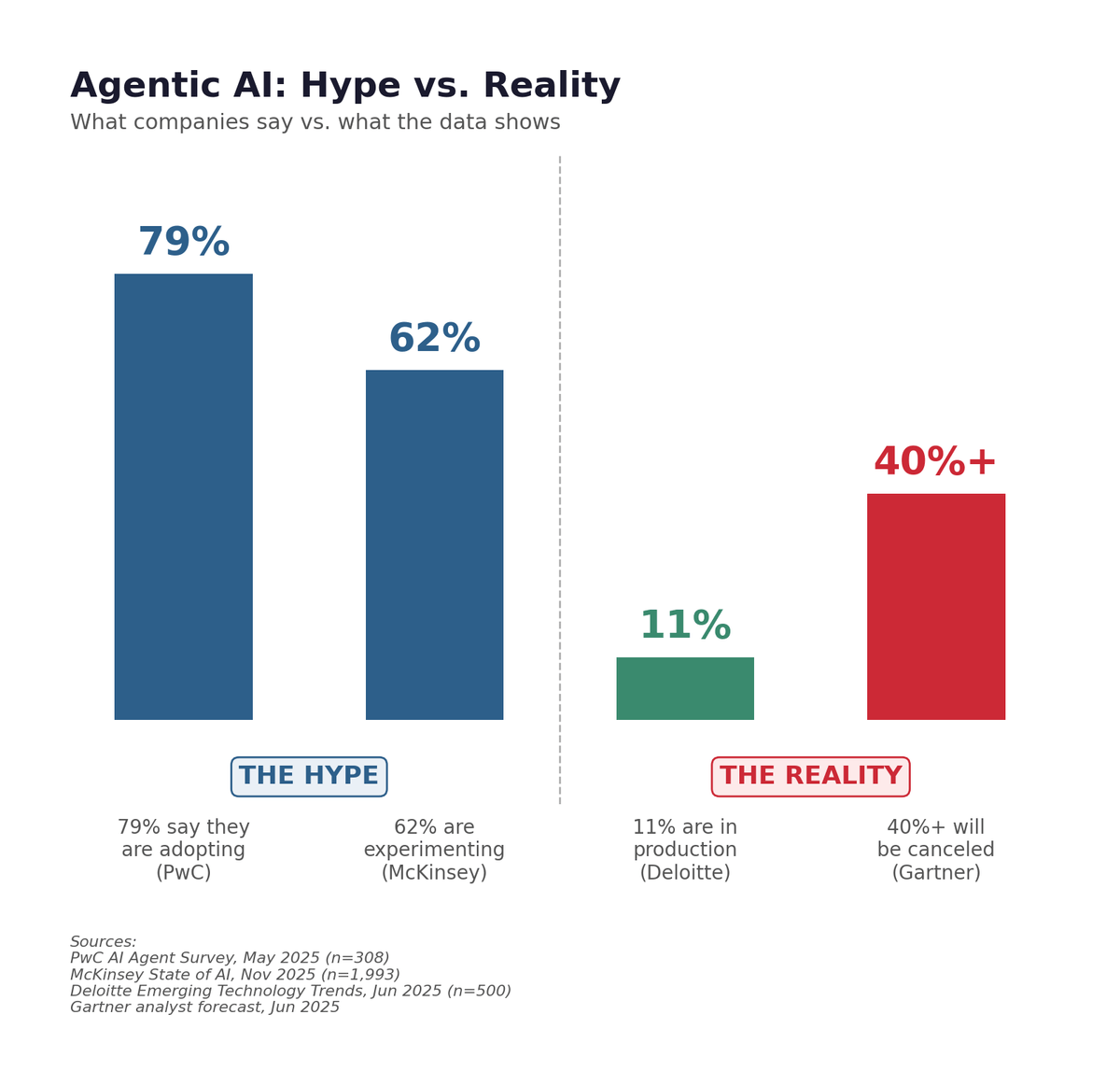 Agentic AI: Hype vs Reality — 79% say they are adopting, 62% are experimenting, but only 11% are in production and 40%+ will be canceled