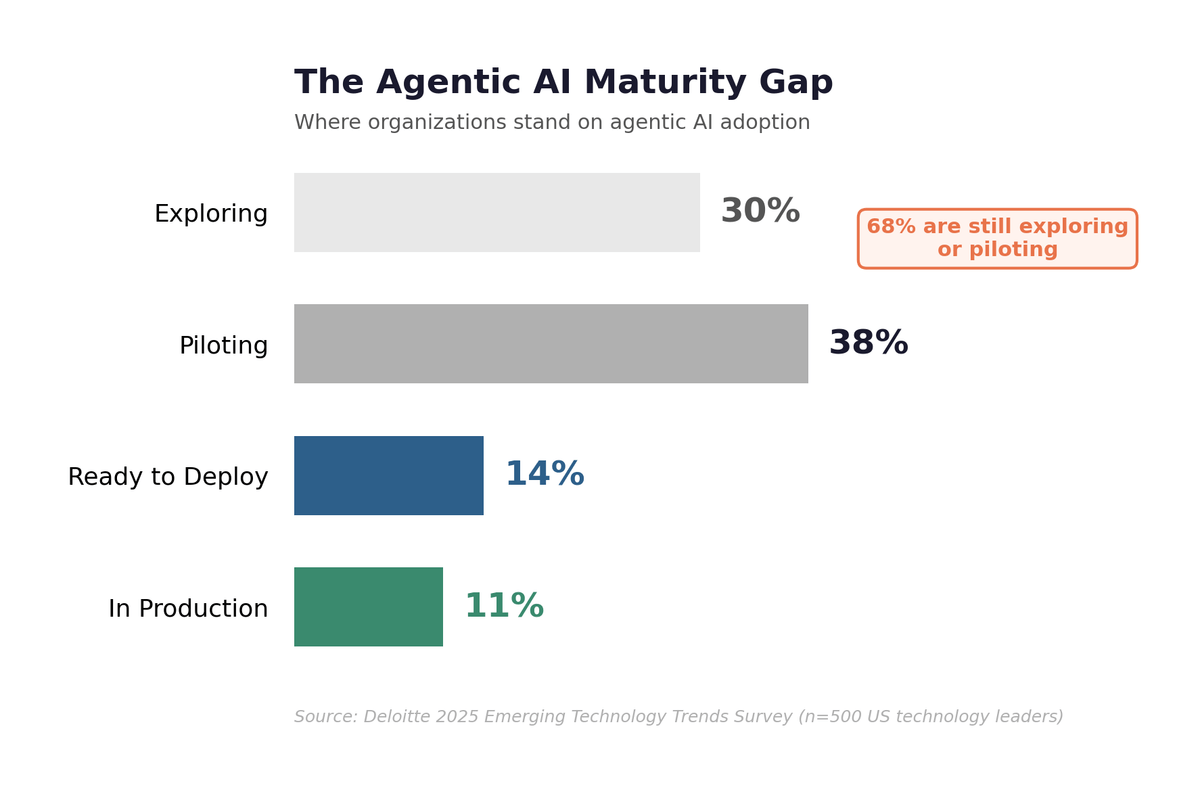 The Agentic AI Maturity Gap — 68% of organizations are still exploring or piloting, only 11% are in production