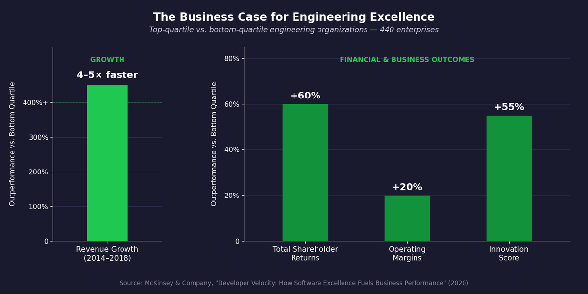 McKinsey Developer Velocity: Business performance gap between top-quartile and bottom-quartile engineering organizations