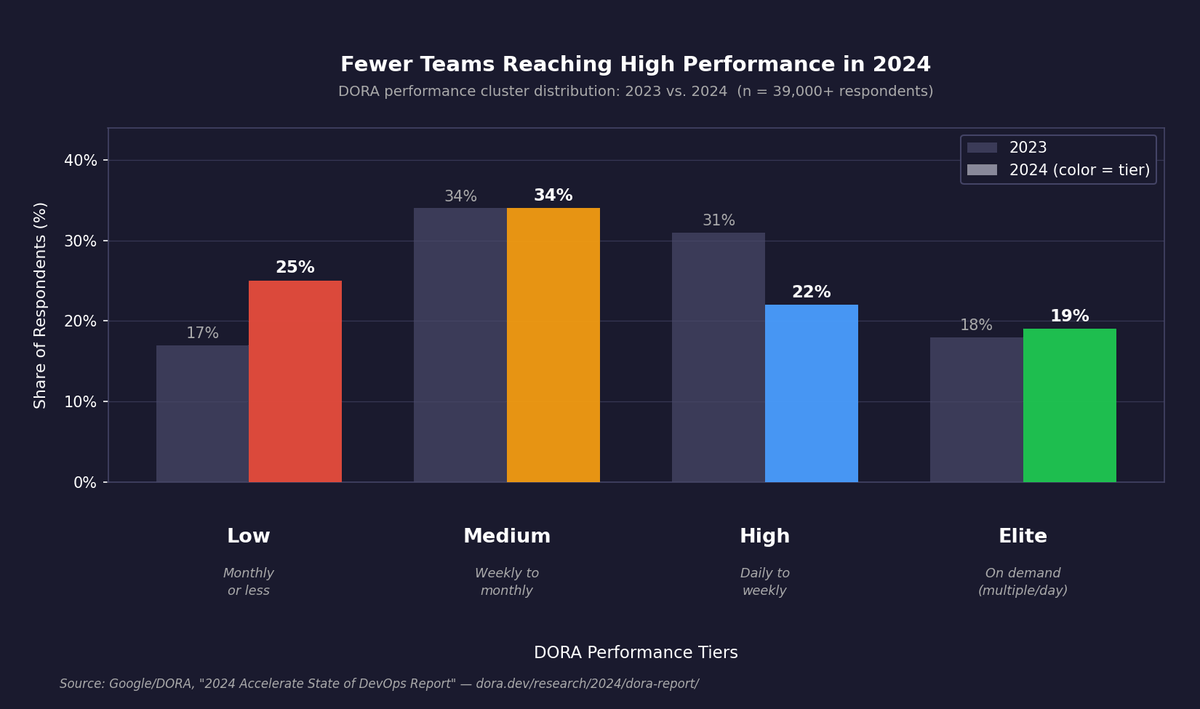 DORA 2024 Performance Clusters: distribution of engineering teams across performance tiers
