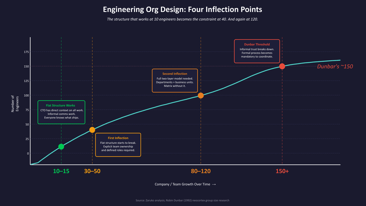 Engineering org design: four inflection points