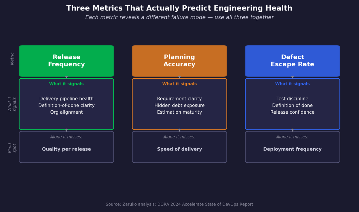 Engineering Health Metrics Framework: three metrics that predict engineering team health