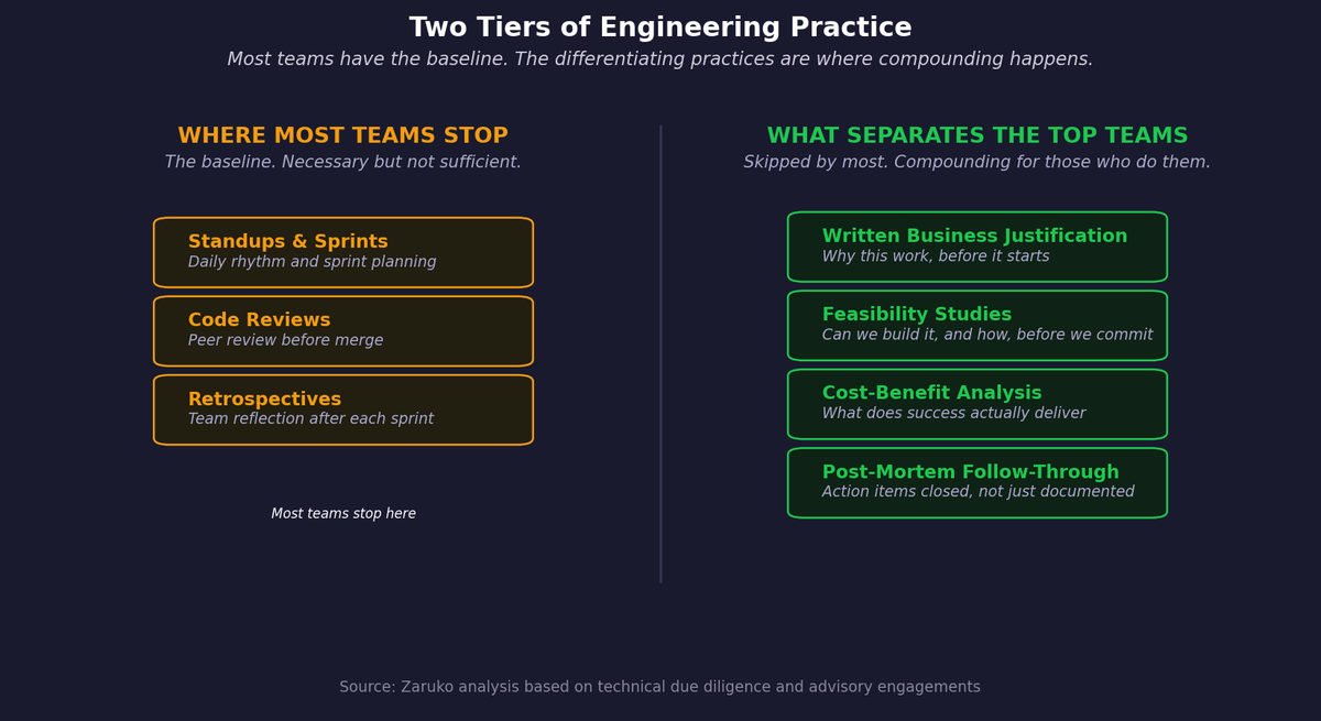 Engineering Practice Adoption: baseline rituals vs. differentiating practices