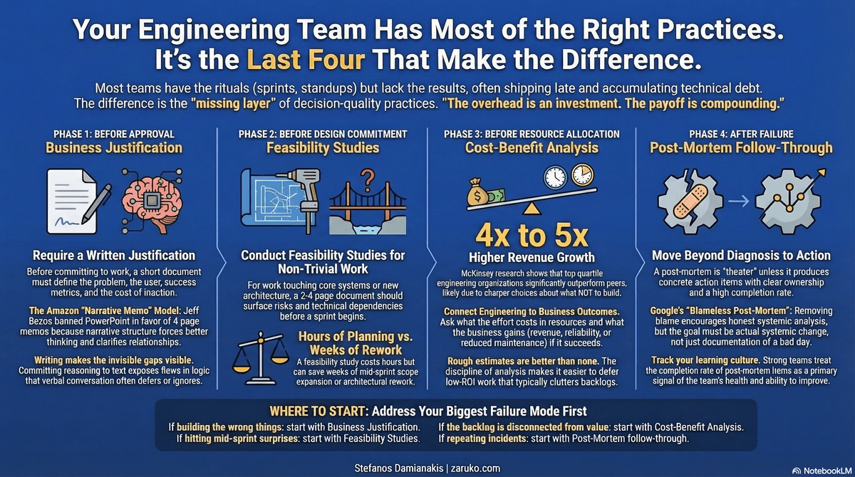 Your Engineering Team Has Most of the Right Practices. It's the Last Four That Make the Difference.