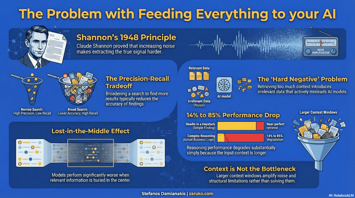 The Problem with Feeding Everything to Your AI