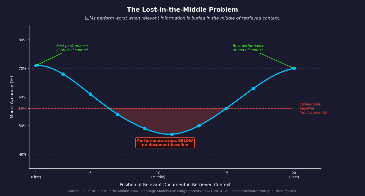 The Lost-in-the-Middle Problem