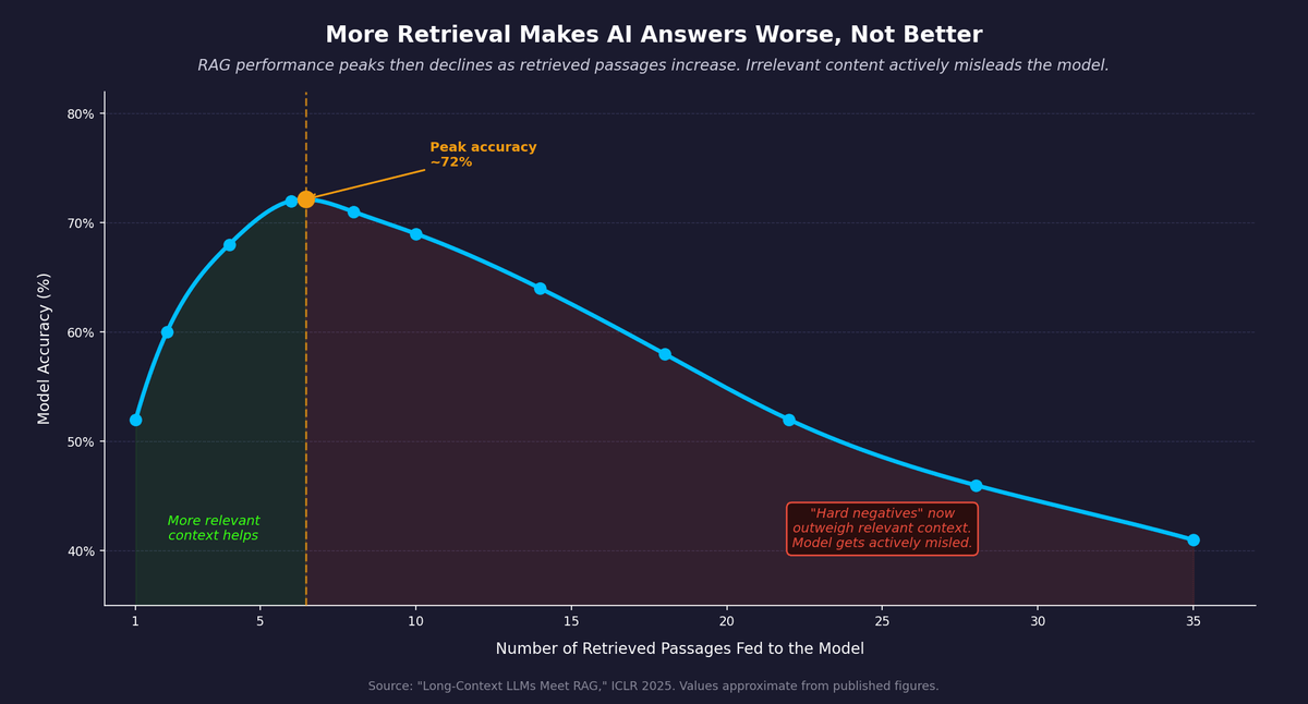 More Retrieval Makes AI Answers Worse, Not Better