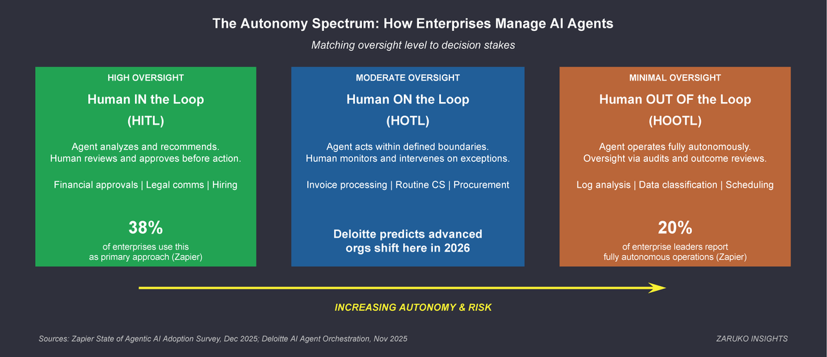 The Autonomy Spectrum: How Enterprises Manage AI Agents — HITL (38% of enterprises), HOTL (Deloitte predicts advanced orgs shift here in 2026), HOOTL (20% of enterprise leaders report fully autonomous operations)