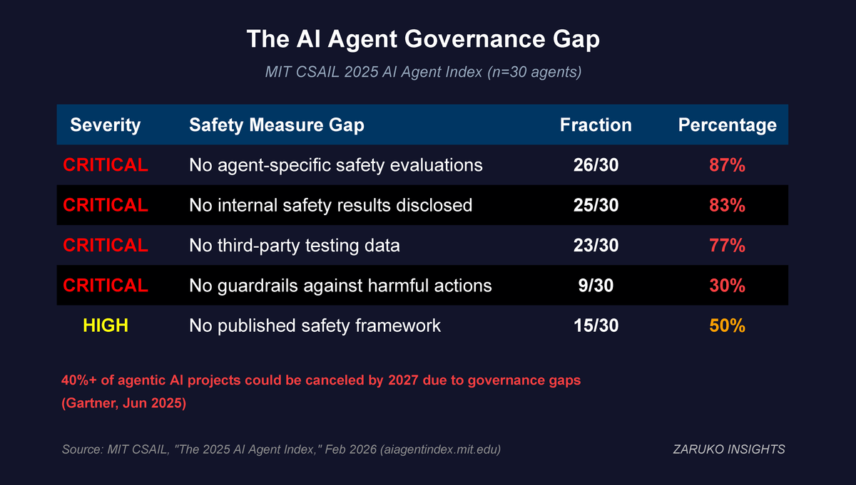 The AI Agent Governance Gap — MIT CSAIL 2025 AI Agent Index: 87% have no agent-specific safety evaluations, 83% no internal safety results disclosed, 77% no third-party testing data, 30% no guardrails against harmful actions, 50% no published safety framework