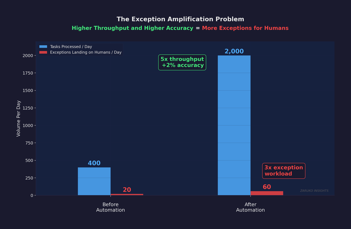 The Exception Amplification Problem — before automation: 400 tasks, 20 exceptions; after automation: 2,000 tasks, 60 exceptions, 3x human workload