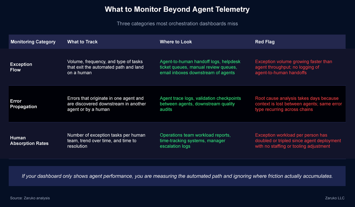 What to Monitor Beyond Agent Telemetry — three categories: exception flow, error propagation, and human absorption rates