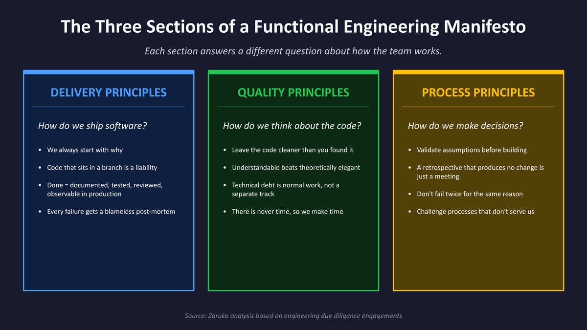 The three sections of a functional engineering manifesto