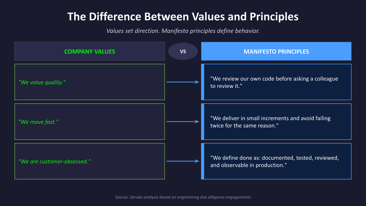 The difference between company values and engineering manifesto principles
